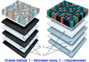 Многослойная структура ковровой плитки