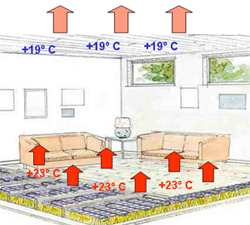 Распределение потоков тёплого воздуха в помещении при использовании системы отопления - тёплый пол