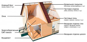 Дом из сип панелей: этапы постройки своими руками