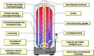 Накопительные водонагреватели: особенности и принцип работы